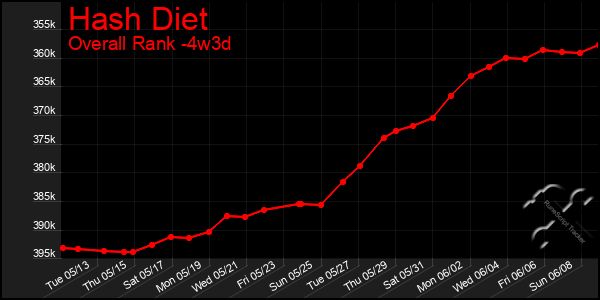 Last 31 Days Graph of Hash Diet