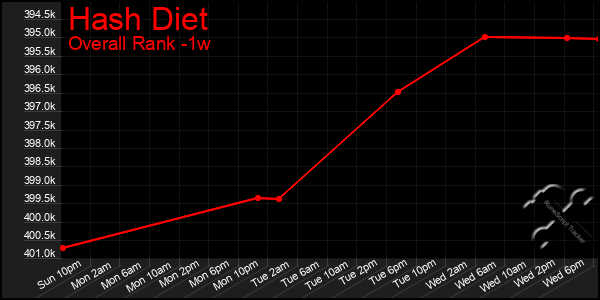 1 Week Graph of Hash Diet