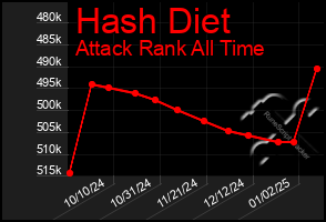 Total Graph of Hash Diet