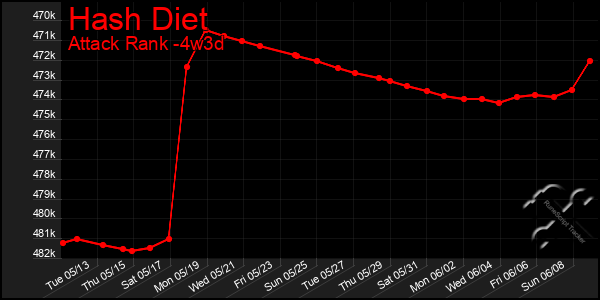 Last 31 Days Graph of Hash Diet