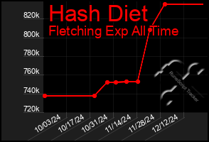 Total Graph of Hash Diet