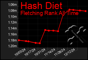 Total Graph of Hash Diet