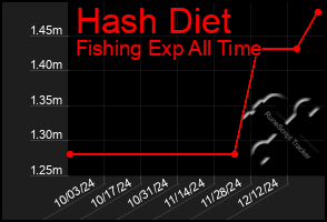 Total Graph of Hash Diet