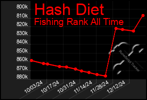 Total Graph of Hash Diet