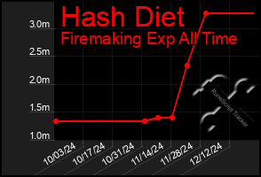 Total Graph of Hash Diet