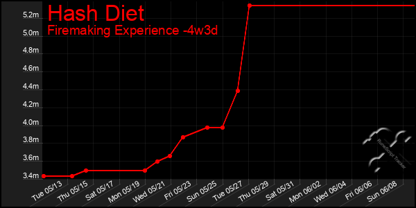 Last 31 Days Graph of Hash Diet