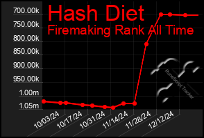 Total Graph of Hash Diet