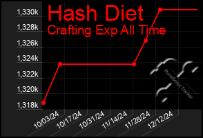 Total Graph of Hash Diet