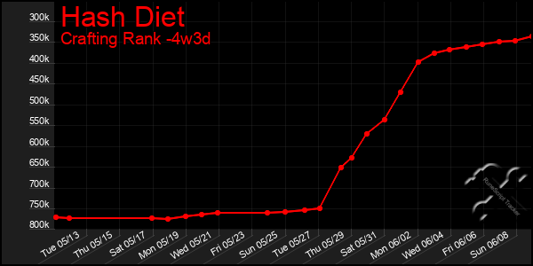 Last 31 Days Graph of Hash Diet