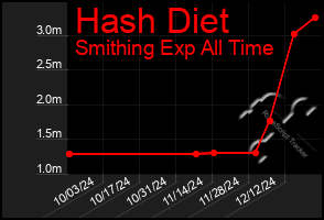 Total Graph of Hash Diet