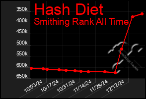 Total Graph of Hash Diet