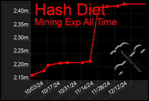 Total Graph of Hash Diet