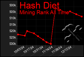 Total Graph of Hash Diet