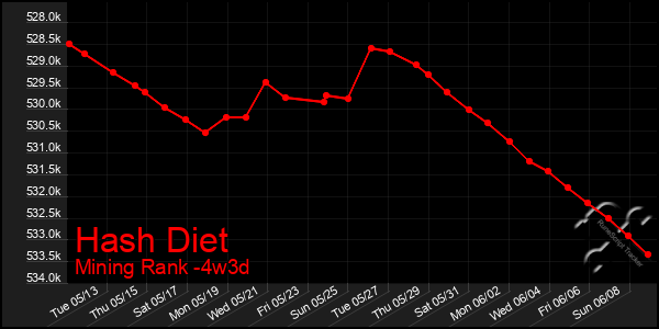 Last 31 Days Graph of Hash Diet