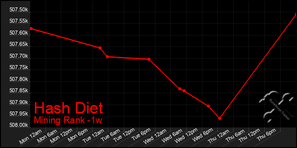 Last 7 Days Graph of Hash Diet