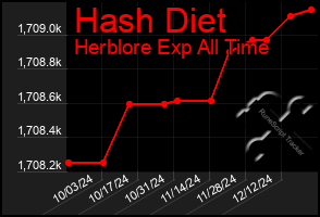 Total Graph of Hash Diet