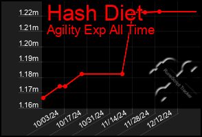 Total Graph of Hash Diet