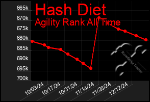 Total Graph of Hash Diet