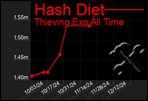 Total Graph of Hash Diet