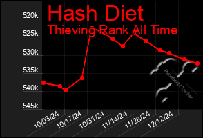 Total Graph of Hash Diet