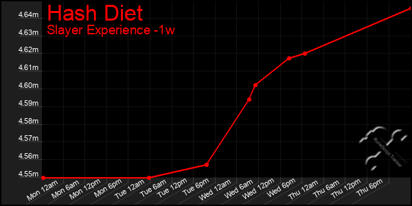 Last 7 Days Graph of Hash Diet