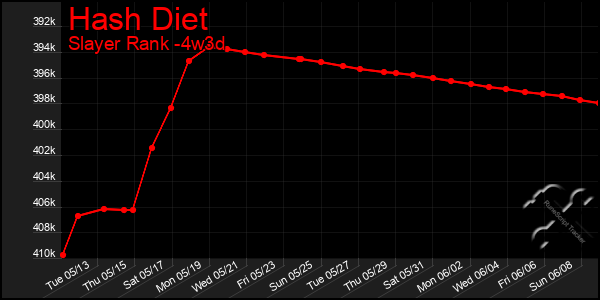 Last 31 Days Graph of Hash Diet
