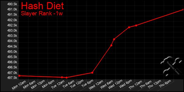 Last 7 Days Graph of Hash Diet