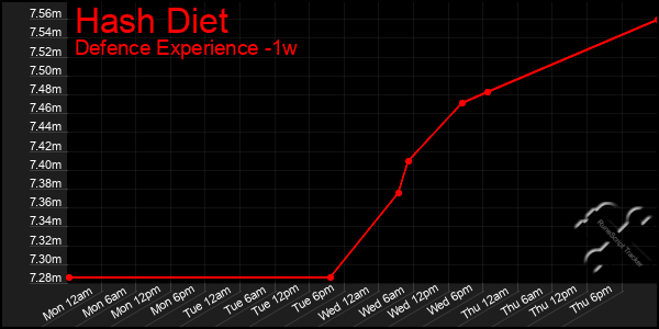 Last 7 Days Graph of Hash Diet