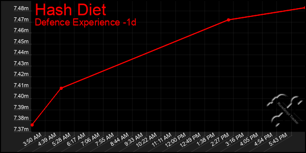 Last 24 Hours Graph of Hash Diet