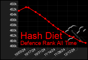 Total Graph of Hash Diet