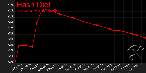 Last 31 Days Graph of Hash Diet