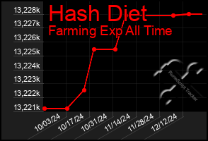 Total Graph of Hash Diet