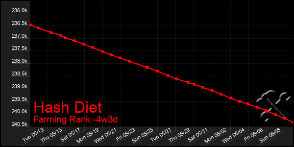 Last 31 Days Graph of Hash Diet