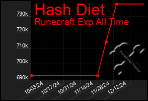 Total Graph of Hash Diet