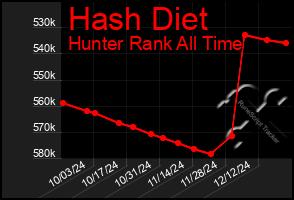 Total Graph of Hash Diet