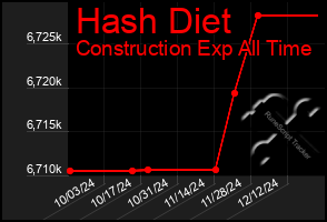 Total Graph of Hash Diet