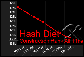 Total Graph of Hash Diet