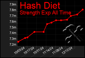 Total Graph of Hash Diet