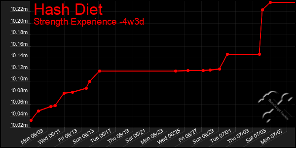 Last 31 Days Graph of Hash Diet