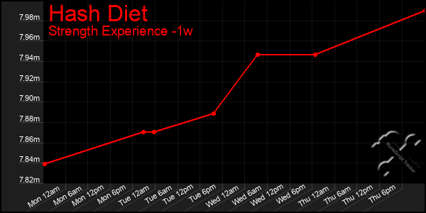 Last 7 Days Graph of Hash Diet