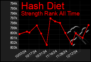 Total Graph of Hash Diet