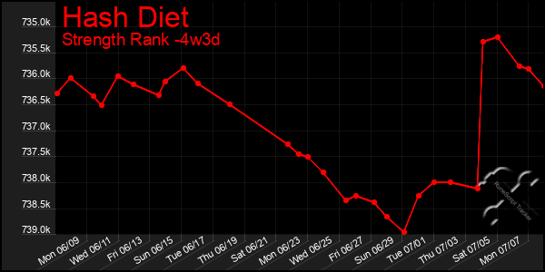Last 31 Days Graph of Hash Diet