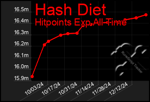 Total Graph of Hash Diet