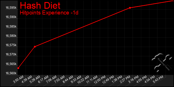 Last 24 Hours Graph of Hash Diet