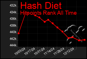 Total Graph of Hash Diet