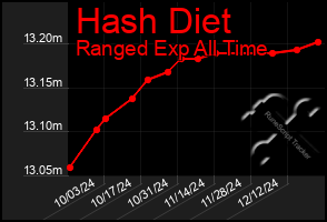 Total Graph of Hash Diet