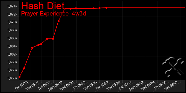 Last 31 Days Graph of Hash Diet