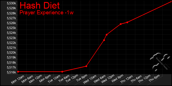 Last 7 Days Graph of Hash Diet