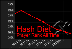 Total Graph of Hash Diet