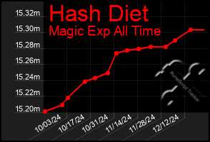 Total Graph of Hash Diet